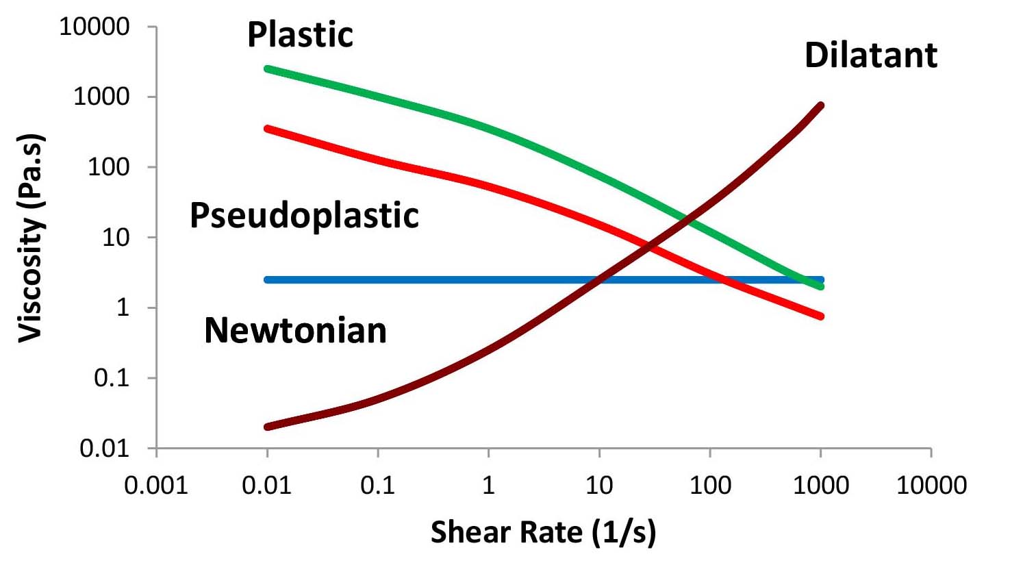 water viscosity vs shear rate