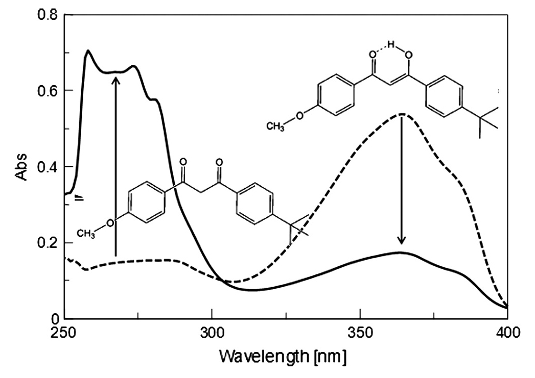 UV-vis spectrum of avobenzone